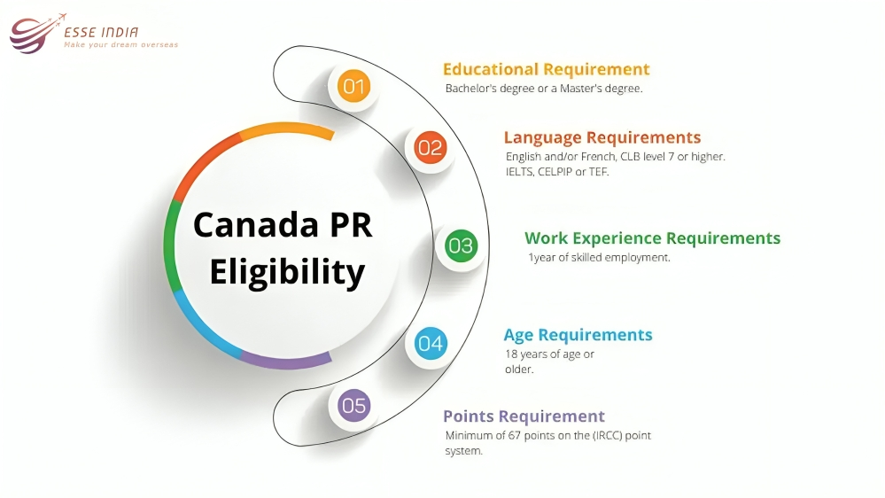 Canadian permanent residency requirements,
Australia permanent residency requirements,
Germany permanent residency requirements