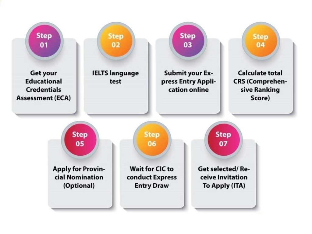 Australia permanent residency requirements