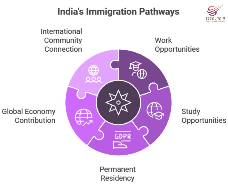 Settle in canada from India